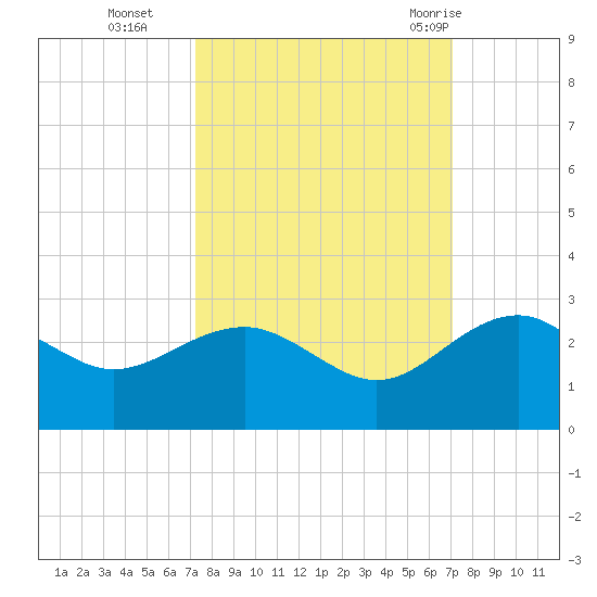 Ashepoo tide chart for Friday, October 3, 2025