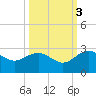 Ashepoo tide chart for Friday, October 3, 2025