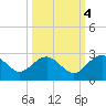 Ashepoo tide chart for Saturday, October 4, 2025