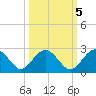 Ashepoo tide chart for Sunday, October 5, 2025