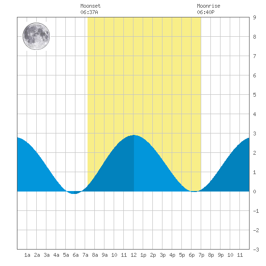 Ashepoo tide chart for Monday, October 6, 2025