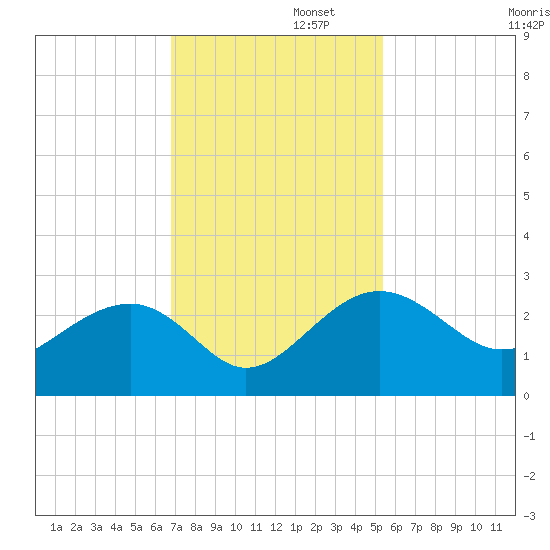 Ashepoo tide chart for Tuesday, November 11, 2025