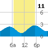 Ashepoo tide chart for Tuesday, November 11, 2025