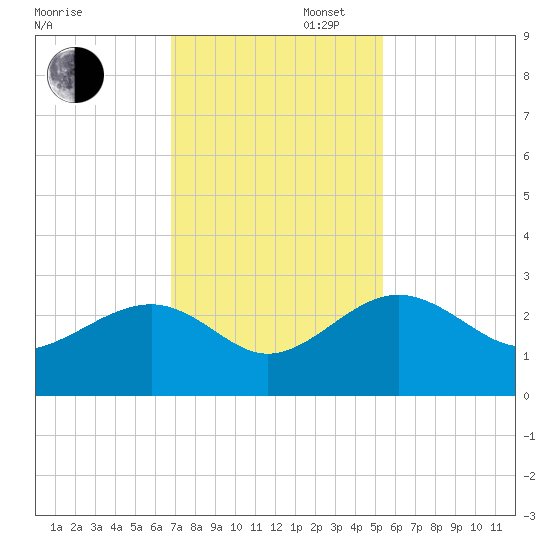 Ashepoo tide chart for Wednesday, November 12, 2025