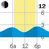 Ashepoo tide chart for Wednesday, November 12, 2025
