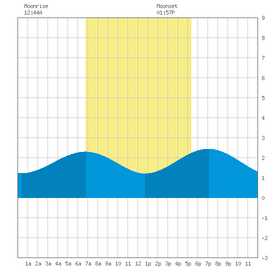 Ashepoo tide chart for Thursday, November 13, 2025