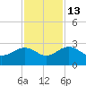 Ashepoo tide chart for Thursday, November 13, 2025