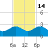 Ashepoo tide chart for Friday, November 14, 2025