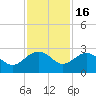 Ashepoo tide chart for Sunday, November 16, 2025