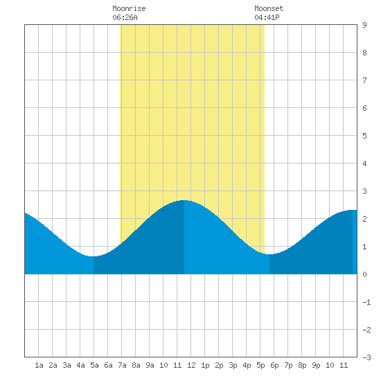 Ashepoo tide chart for Wednesday, November 19, 2025