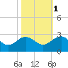 Ashepoo tide chart for Saturday, November 1, 2025