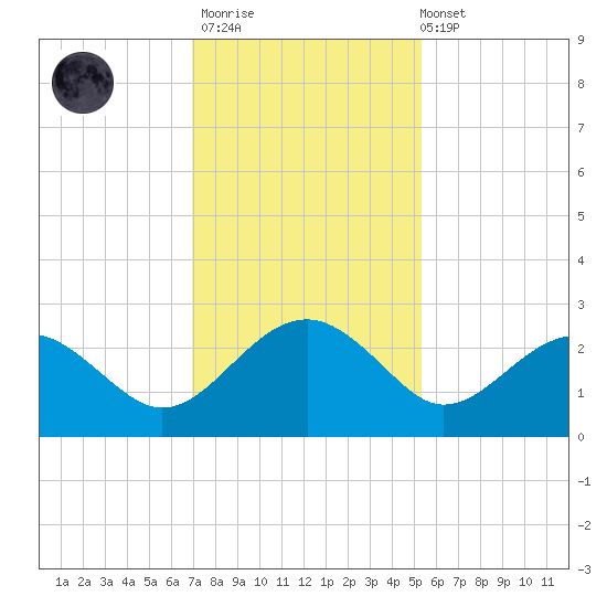 Ashepoo tide chart for Thursday, November 20, 2025