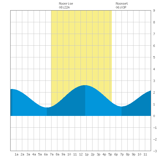 Ashepoo tide chart for Friday, November 21, 2025