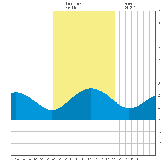 Ashepoo tide chart for Saturday, November 22, 2025