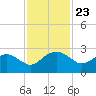 Ashepoo tide chart for Sunday, November 23, 2025