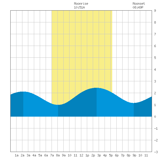 Ashepoo tide chart for Monday, November 24, 2025