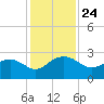 Ashepoo tide chart for Monday, November 24, 2025