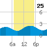 Ashepoo tide chart for Tuesday, November 25, 2025