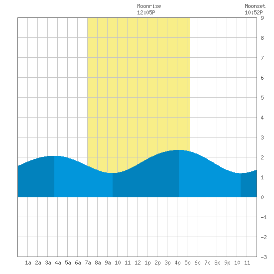 Ashepoo tide chart for Wednesday, November 26, 2025