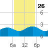 Ashepoo tide chart for Wednesday, November 26, 2025