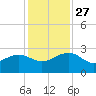 Ashepoo tide chart for Thursday, November 27, 2025