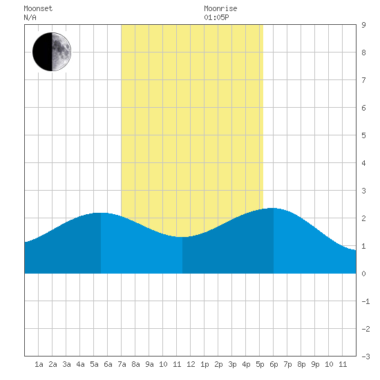 Ashepoo tide chart for Friday, November 28, 2025