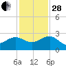 Ashepoo tide chart for Friday, November 28, 2025