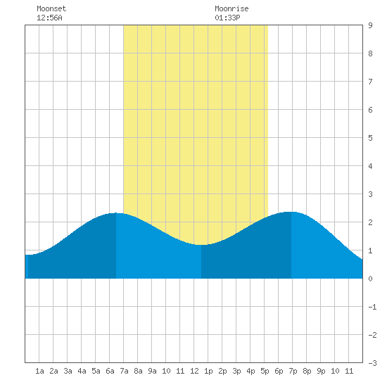 Ashepoo tide chart for Saturday, November 29, 2025