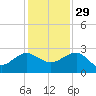 Ashepoo tide chart for Saturday, November 29, 2025