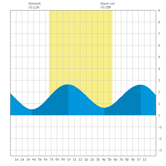 Ashepoo tide chart for Sunday, November 2, 2025