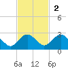 Ashepoo tide chart for Sunday, November 2, 2025