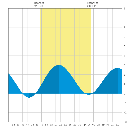 Ashepoo tide chart for Tuesday, November 4, 2025