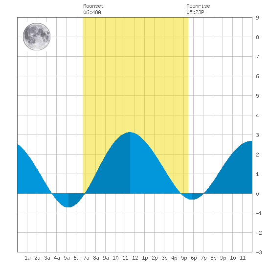 Ashepoo tide chart for Wednesday, November 5, 2025