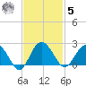 Ashepoo tide chart for Wednesday, November 5, 2025