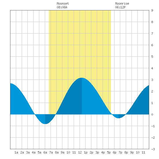 Ashepoo tide chart for Thursday, November 6, 2025