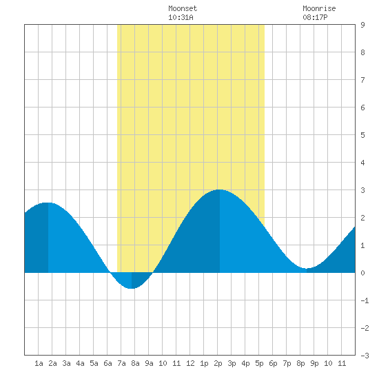 Ashepoo tide chart for Saturday, November 8, 2025
