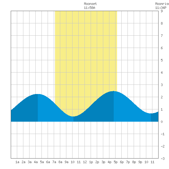 Ashepoo tide chart for Wednesday, December 10, 2025