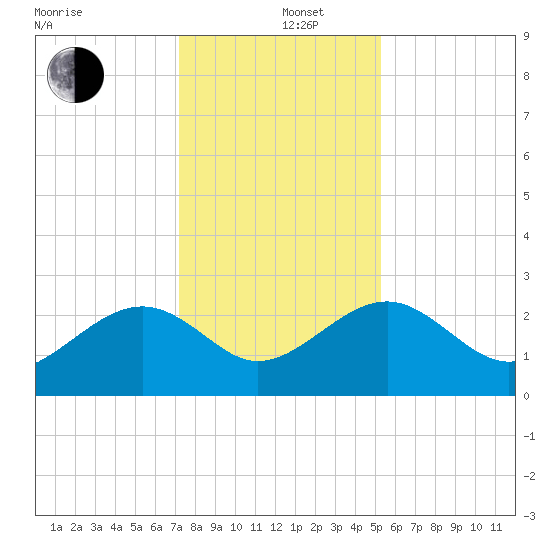 Ashepoo tide chart for Thursday, December 11, 2025