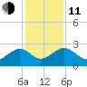 Ashepoo tide chart for Thursday, December 11, 2025