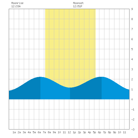 Ashepoo tide chart for Friday, December 12, 2025