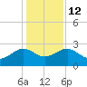 Ashepoo tide chart for Friday, December 12, 2025