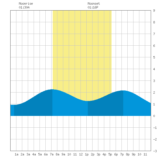 Ashepoo tide chart for Saturday, December 13, 2025