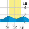 Ashepoo tide chart for Saturday, December 13, 2025