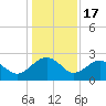 Ashepoo tide chart for Wednesday, December 17, 2025