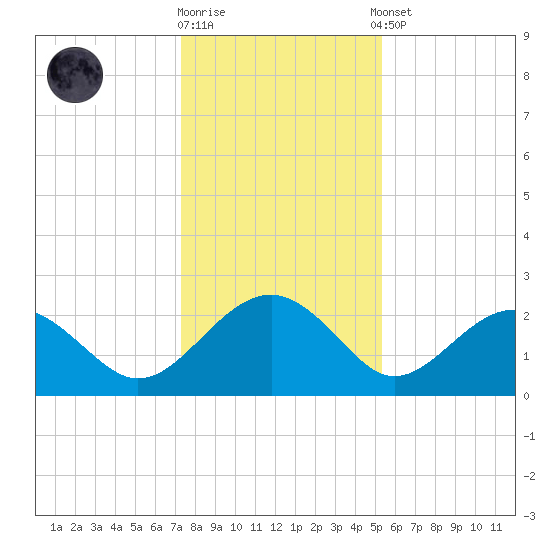 Ashepoo tide chart for Friday, December 19, 2025