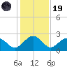 Ashepoo tide chart for Friday, December 19, 2025