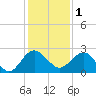 Ashepoo tide chart for Monday, December 1, 2025