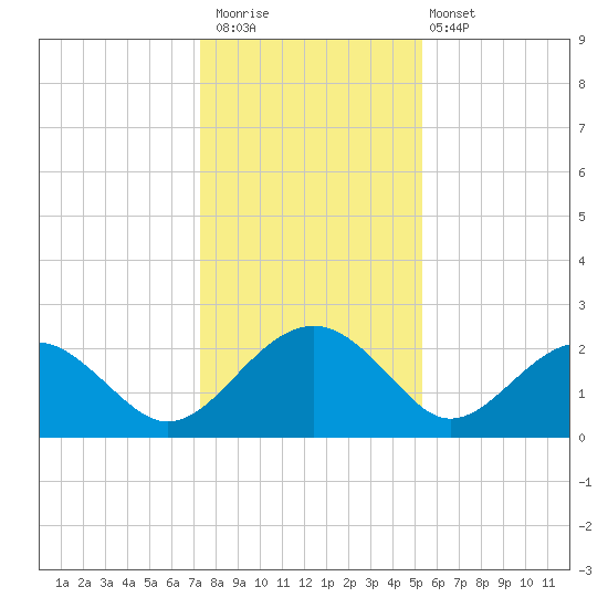 Ashepoo tide chart for Saturday, December 20, 2025