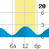 Ashepoo tide chart for Saturday, December 20, 2025