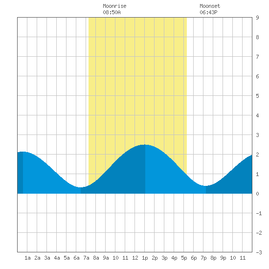 Ashepoo tide chart for Sunday, December 21, 2025